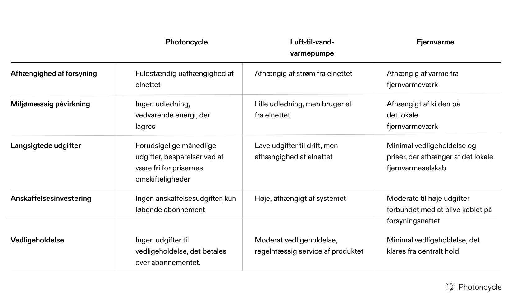 Sammenligning af de forskellige varmeløsninger
