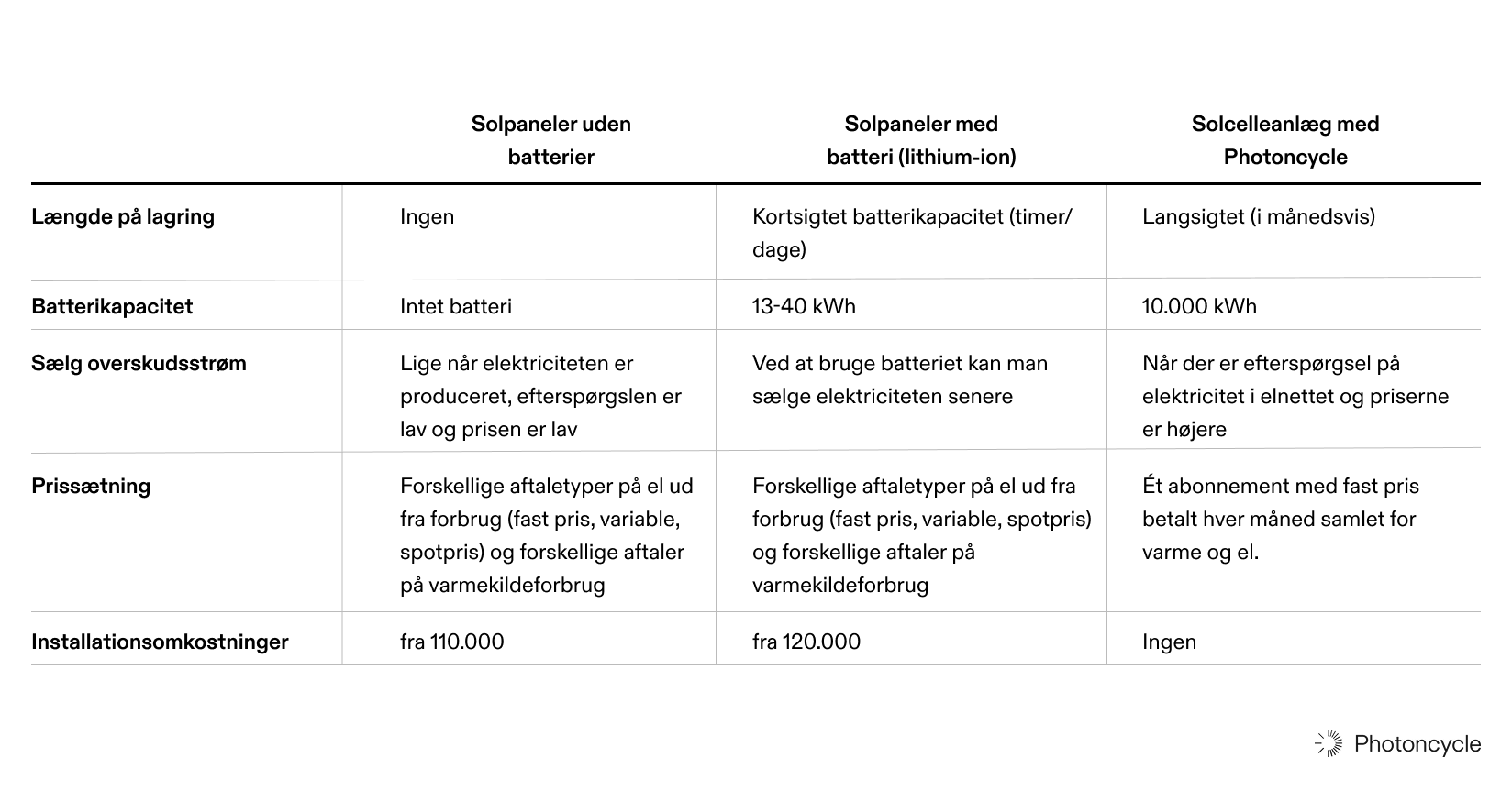 Table comparing Photoncycle energy system to only solar panels and solarpanels with home battery installations