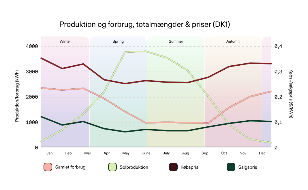 Produktion og forbrug, totalmængder & priser (DK1)