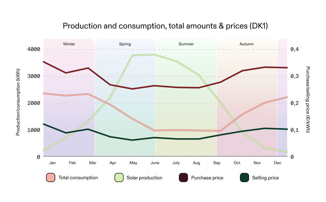 Total consumption, solar generation, purchase price, and selling price in one graph